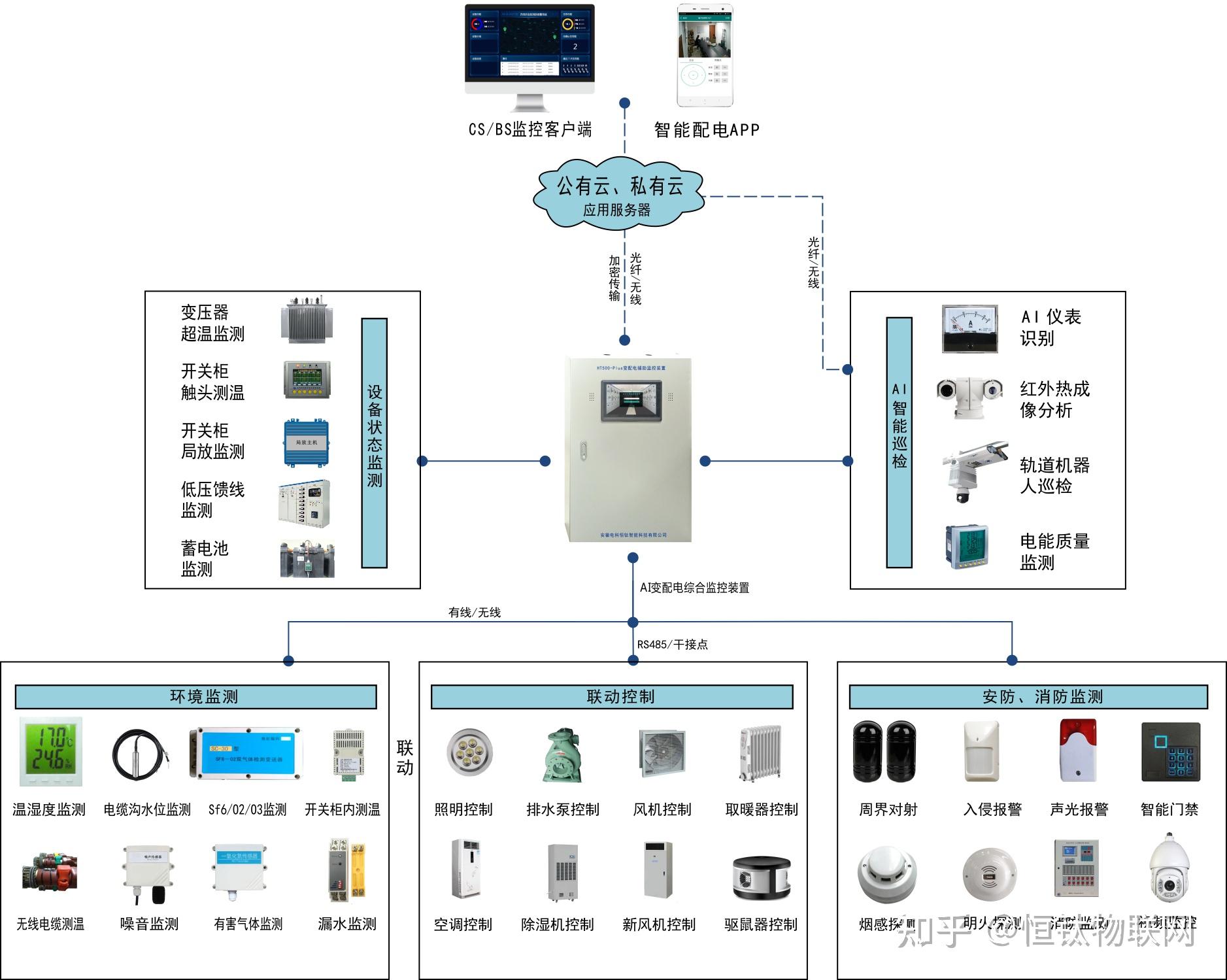商業(yè)供配電智能化改造 以無人值守監(jiān)控系統(tǒng)筑牢配電室安全防線